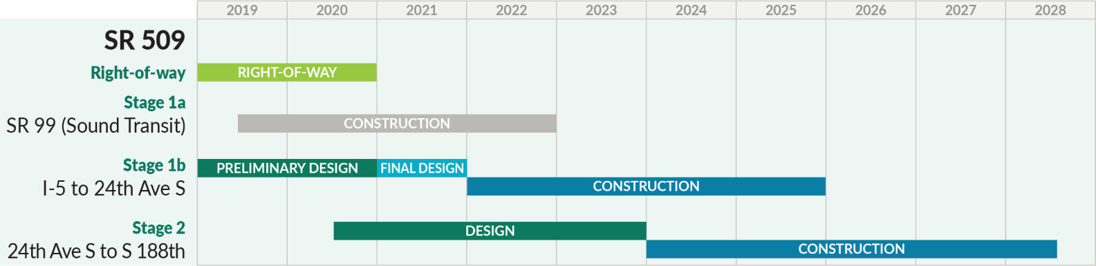 A timeline of the SR 509 project schedule