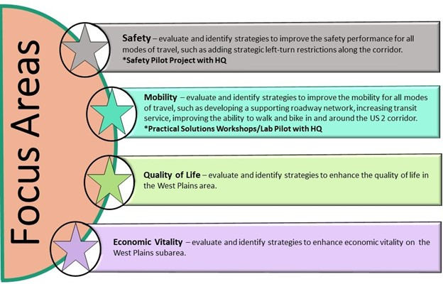 The Focus Areas are Safety, Mobility, Quality of Life, Economic Vitality