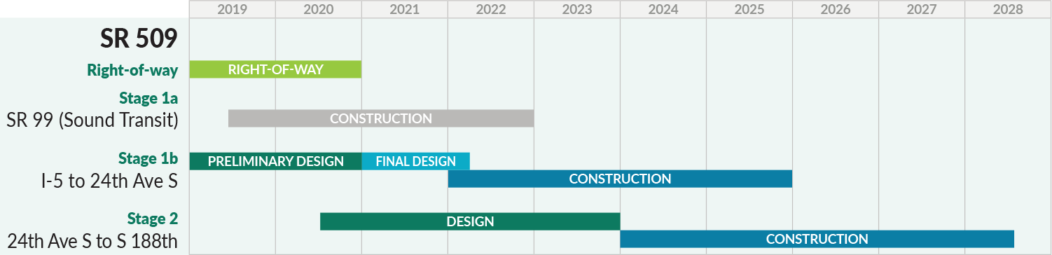 A timeline displaying phases of work for the SR 509 completion project