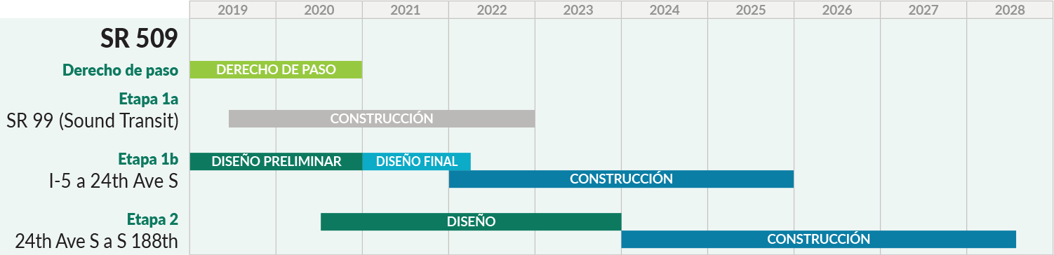 El contratista está finalizando el diseño y empezará la construcción este año (2021). La construcción principal comenzará en 2022 y tardará unos 4 años en completarse.