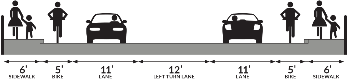 A diagram of a cross section of the new 216th street bridge showing car, bike, and pedestrian travel areas