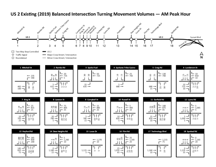 Figure depicting existing (Year 2019) AM peak hour balanced intersection turning movement volumes at select study intersections along US 2.