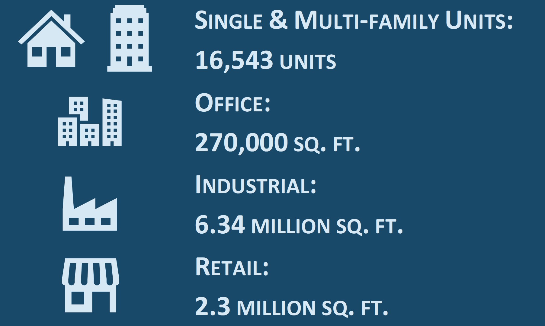 Graphic showing the estimated growth by land use category by 2040 in the study area