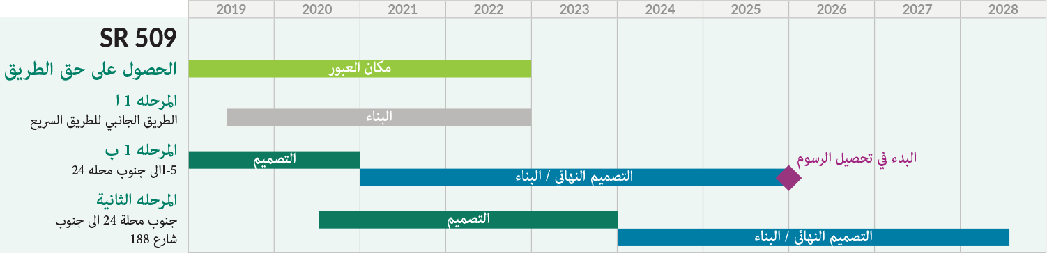 The SR 509 project timeline. Stage 1a ends in 2022. Stage 1b ends in 2025. Stage 2 ends in 2028. Tolling begins late 2025, all labels in Arabic.
