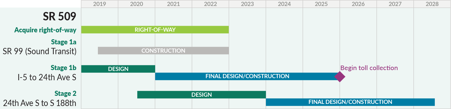 The SR 509 project timeline. Stage 1a ends in 2022. Stage 1b ends in 2025. Stage 2 ends in 2028. Tolling begins late 2025.
