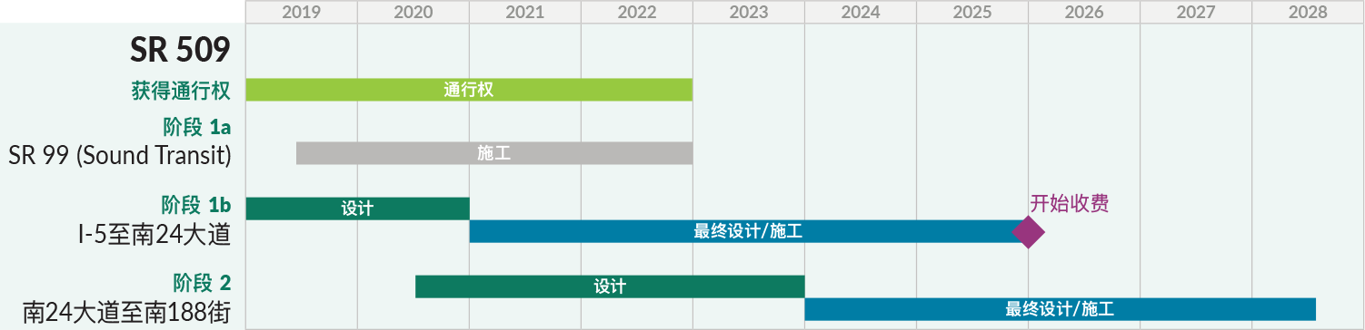 The SR 509 project timeline. Stage 1a ends in 2022. Stage 1b ends in 2025. Stage 2 ends in 2028. Tolling begins late 2025, all labels in Chinese (Simplified).
