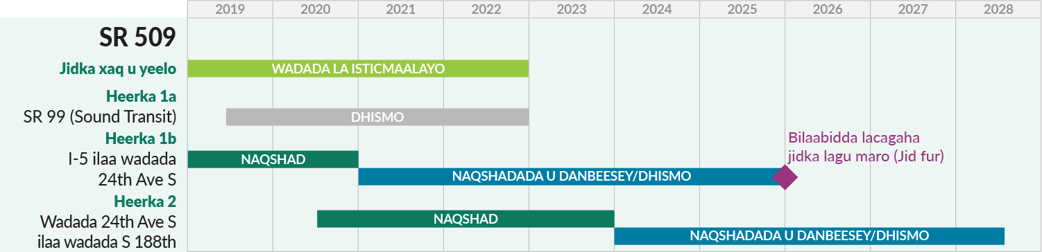 The SR 509 project timeline. Stage 1a ends in 2022. Stage 1b ends in 2025. Stage 2 ends in 2028. Tolling begins late 2025, all labels in Somali.