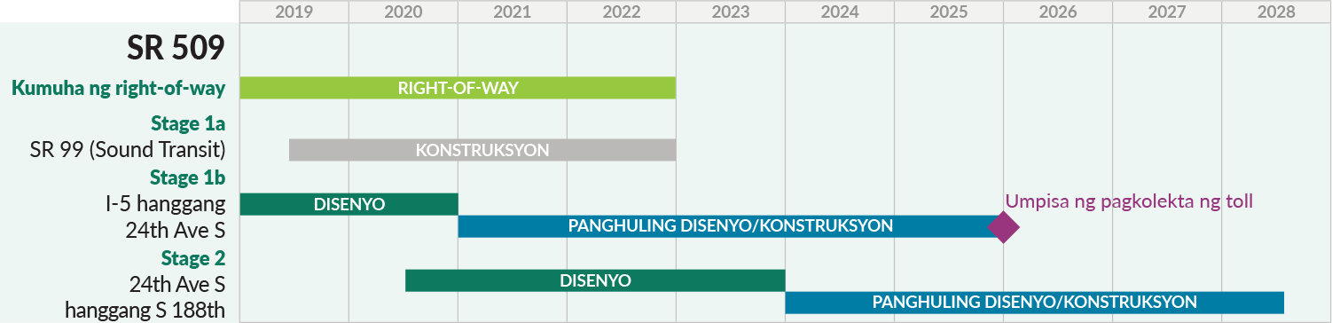 The SR 509 project timeline. Stage 1a ends in 2022. Stage 1b ends in 2025. Stage 2 ends in 2028. Tolling begins late 2025, all labels in Tagalog.
