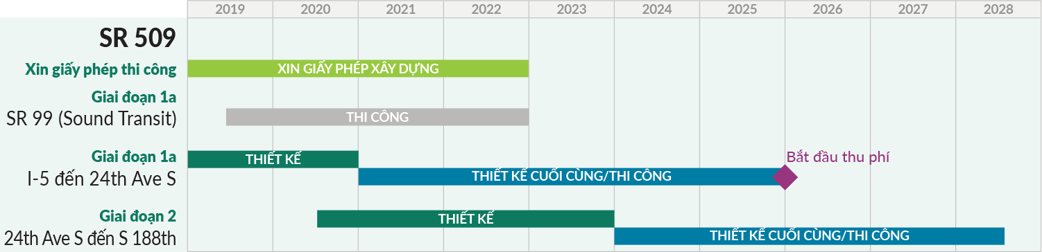 The SR 509 project timeline. Stage 1a ends in 2022. Stage 1b ends in 2025. Stage 2 ends in 2028. Tolling begins late 2025, all labels in Vietnamese.