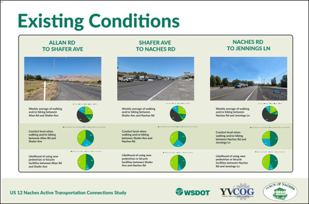 Existing conditions at Allan Road, Shafer Avenue, Naches Road and Jennings Lane.