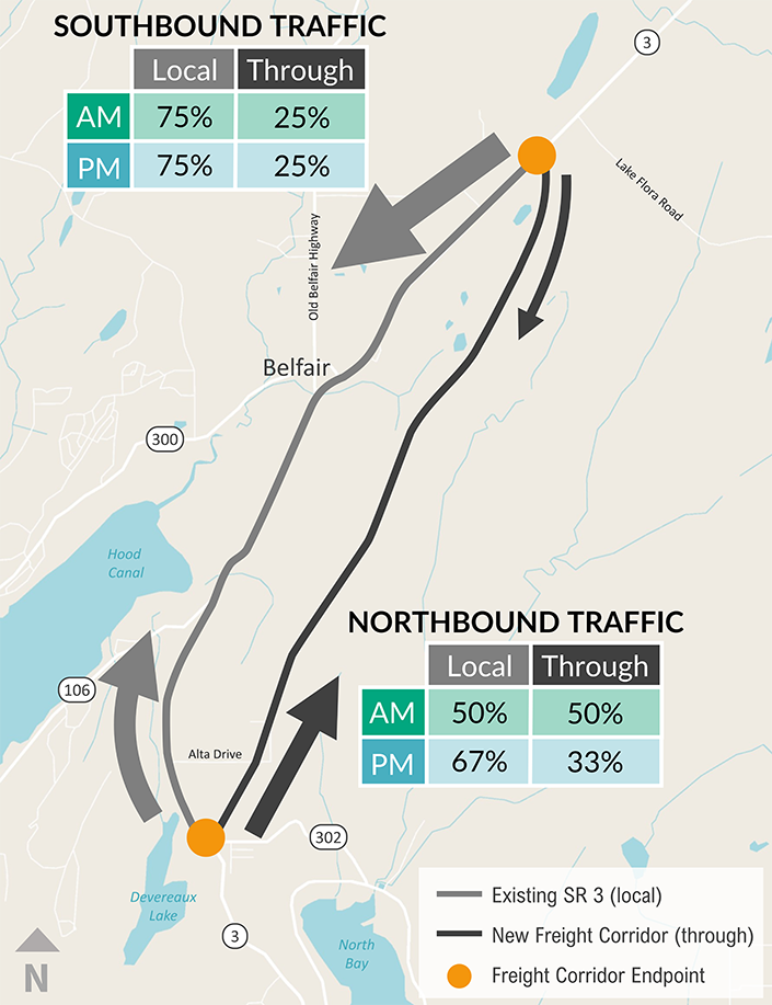 A map of Belfair showing a gray line, which represents the existing State Route 3, and a black line, which represents a new freight corridor. Two orange dots highlight the end of the new freight corridor. The graphic explains that 25 percent of morning and afternoon southbound trips would use the new freight corridor. It also shows that 50 percent of morning and 33 percent of afternoon northbound trips would use the new corridor.