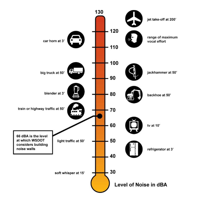 A graphic that shows how some common noises are measured in decibels.The graphic shows a scale of common noises from 30 decibels (a soft whisper), to 80 decibels (standing next to an operating blender), and all the way to 130 decibels (standing 200 feet away from a jet taking off).