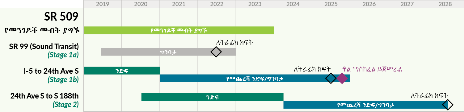 የ SR 509 ፕሮጀክት ደረጃዎችን ከመጀመሪያው እስከ መጨረሻ የሚያሳይ የጊዜ መስመር። የደረጃ 2 ግንባታ በ2024 ይጀምራል እና በ2028 ለትራፊክ ክፍት ይሆናል።