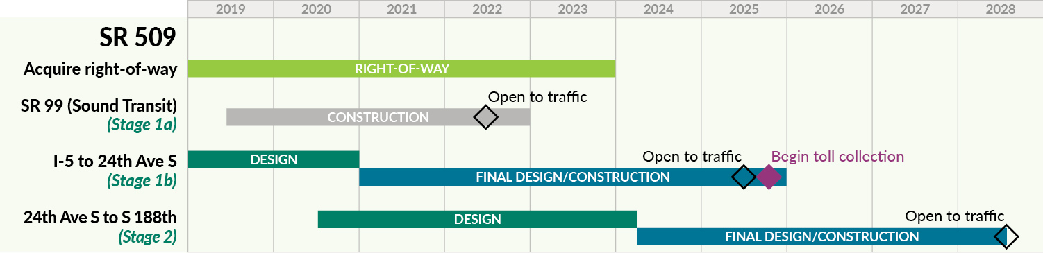 A timeline displaying the SR 509 project stages from start to finish. Stage 2 construction begins in 2024 and will be open to traffic in 2028. 