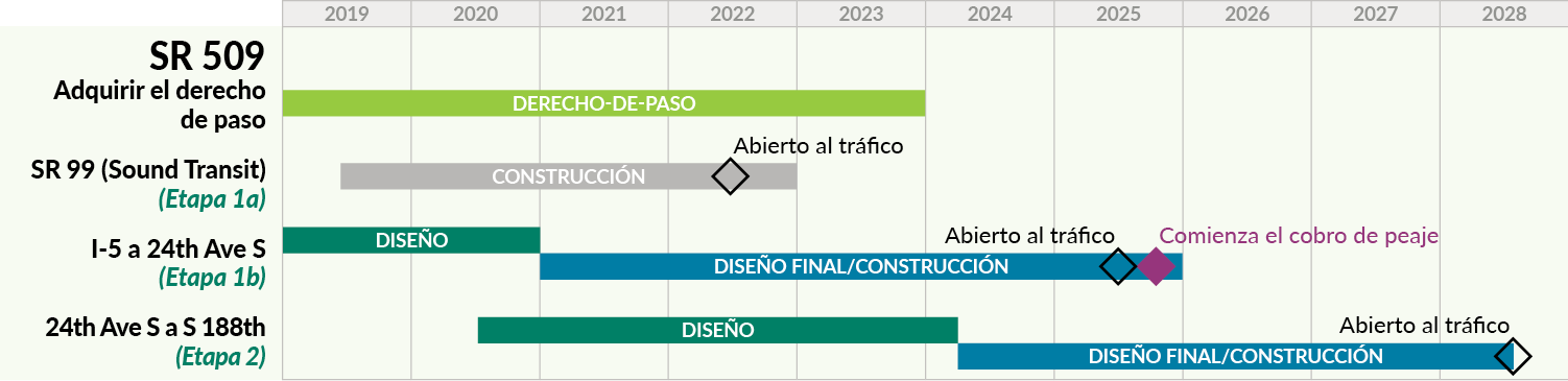 Una línea de tiempo que muestra las etapas del proyecto SR 509 de principio a fin. La construcción de la etapa 2 comienza en 2024 y estará abierta al tráfico en 2028.