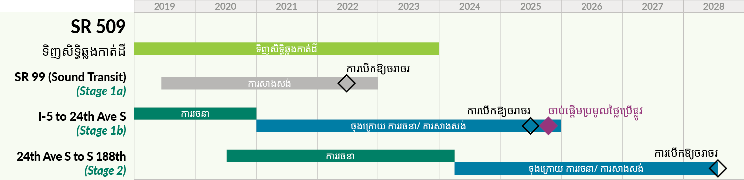 A timeline displaying the SR 509 project stages from start to finish. Stage 2 construction begins in 2024 and will be open to traffic in 2028. 