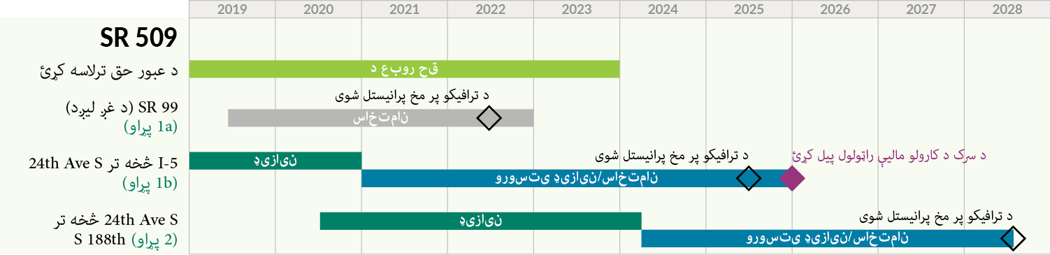 یو مهال ویش د پیل څخه تر پایه پورې د SR 509 پروژې مرحلې ښیې. د مرحله 2 جوړول په 2024 کې پیل کیږي او په 2028 کې به د ترافیک لپاره خلاص وي.