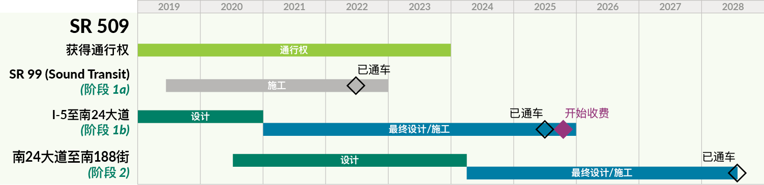 显示 SR 509 项目从开始到结束各个阶段的时间表。二期工程将于2024年开工，2028年建成通车。