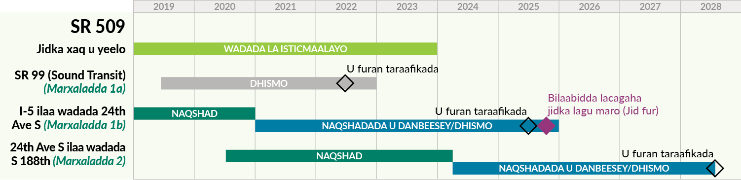 Jadwal muujinaya marxaladaha mashruuca SR 509 min bilow ilaa dhamaad. Dhismaha marxaladda 2 wuxuu bilaabmayaa 2024 wuxuuna u furnaan doonaa taraafikada 2028.