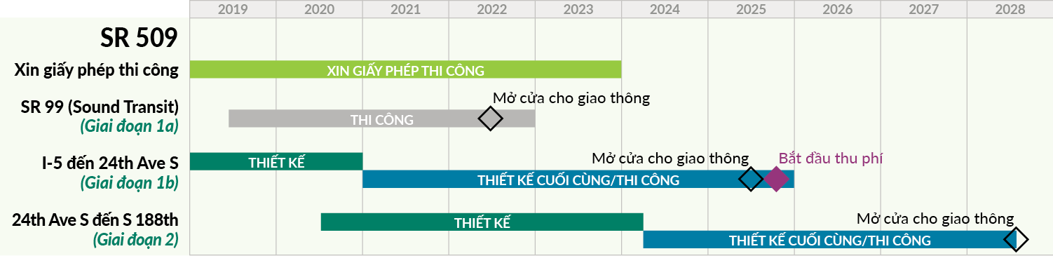 Dòng thời gian hiển thị các giai đoạn của dự án SR 509 từ đầu đến cuối. Việc xây dựng giai đoạn 2 bắt đầu vào năm 2024 và sẽ thông xe vào năm 2028.