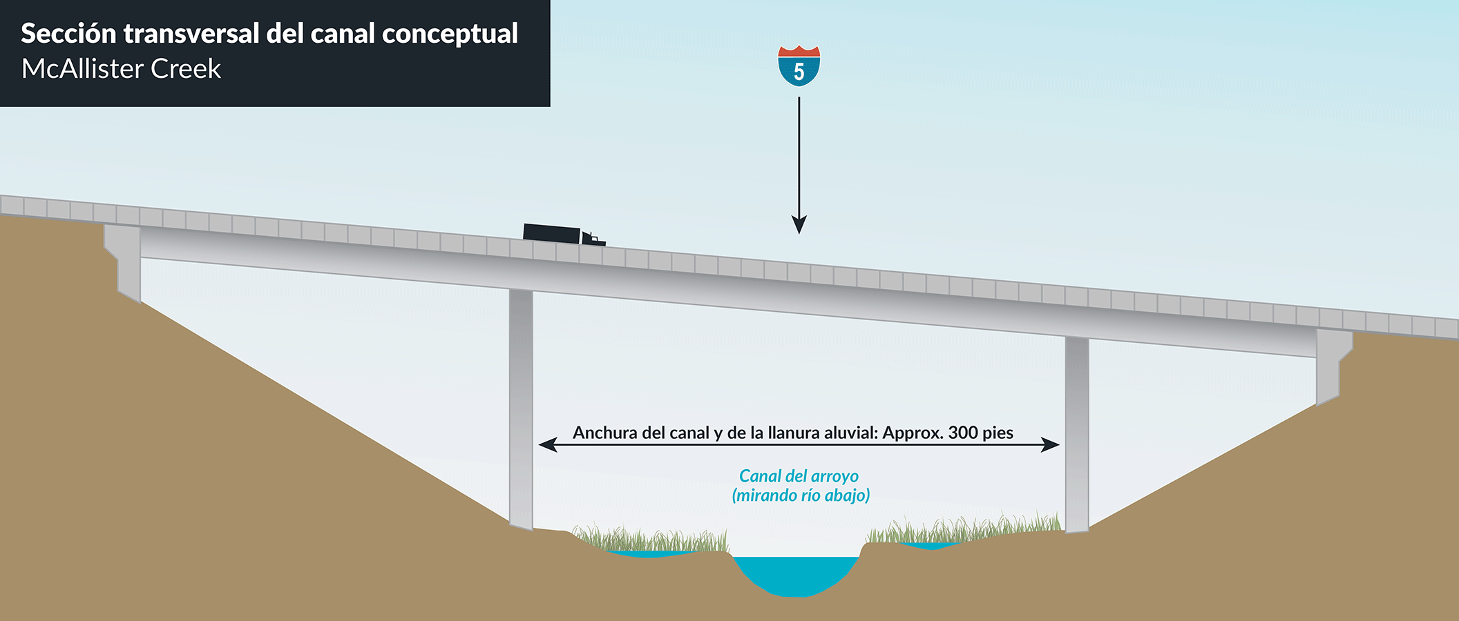 Un diagrama conceptual de la sección transversal del arroyo McAllister muestra la I-5 por encima del cauce del arroyo. La anchura del canal y de la llanura aluvial es de aproximadamente 300 pies. El canal del arroyo está etiquetado mirando río abajo.