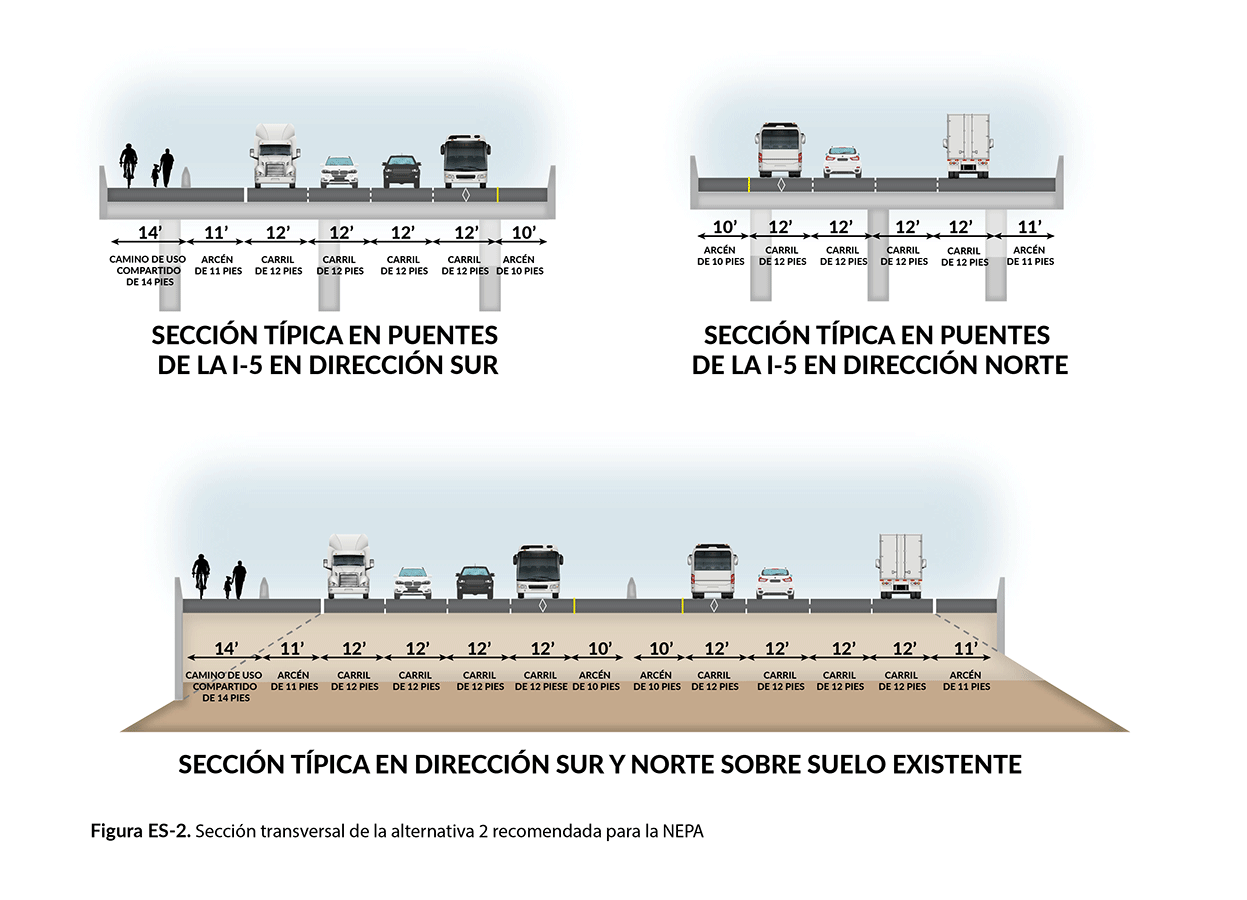 Diagrama que muestra las secciones transversales de la Alternativa 2 de la I-5 en los puentes y el terreno existente.
Etiquetas que indican la anchura de los carriles, los arcenes y un camino de uso compartido. La I-5 en dirección sur cuenta con un camino de uso compartido, arcenes, tres carriles de uso general y un carril HOV.
La I-5 en dirección norte cuenta con arcenes, tres carriles de uso general y un carril HOV.