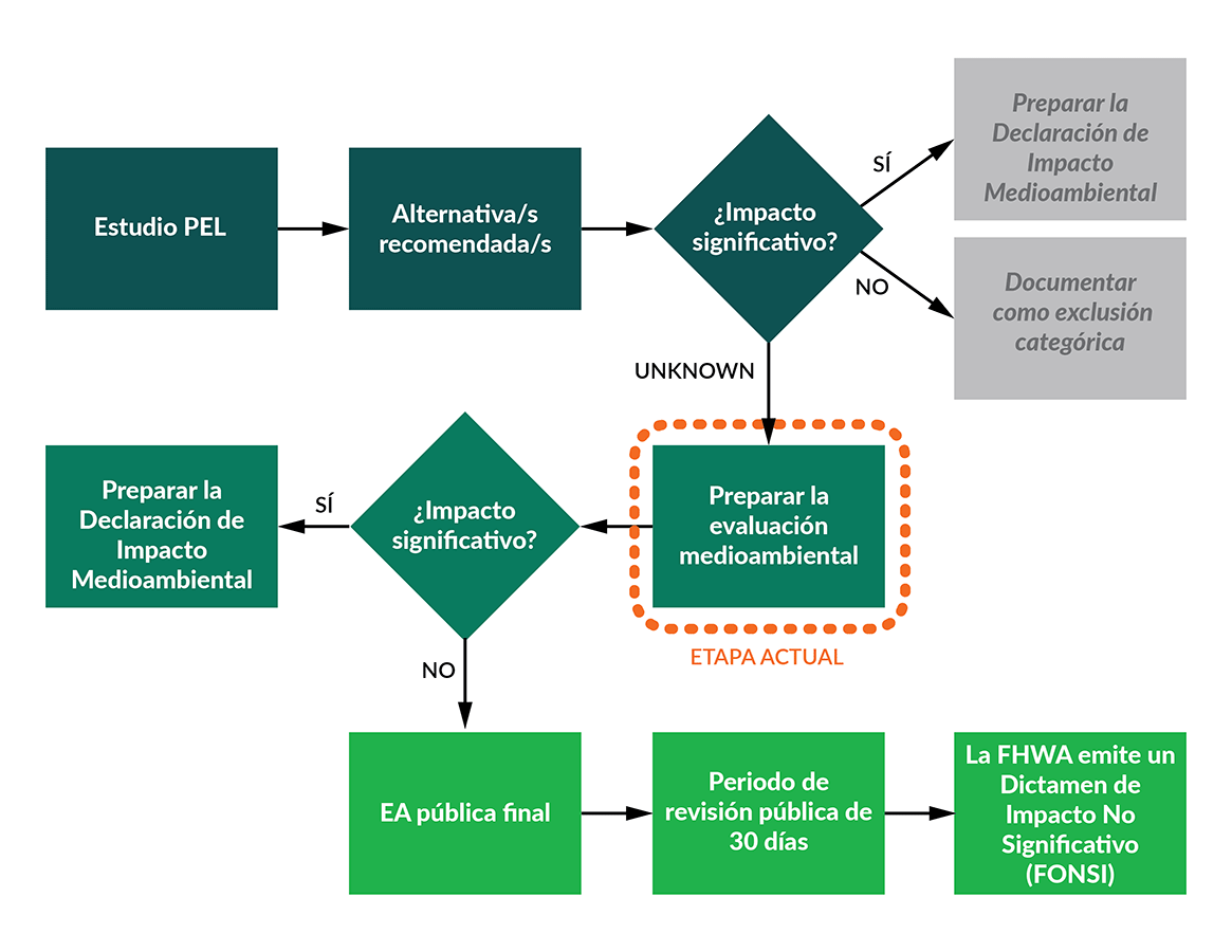 Un diagrama de flujo titulado "Diagrama de flujo del proceso NEPA". Resume los pasos desde el estudio PEL hasta la preparación de la Declaración de Impacto Medioambiental o Evaluación Medioambiental. Hay puntos de decisión para la importancia del impacto. Preparar la Evaluación Medioambiental está recalcada con "etapa actual".