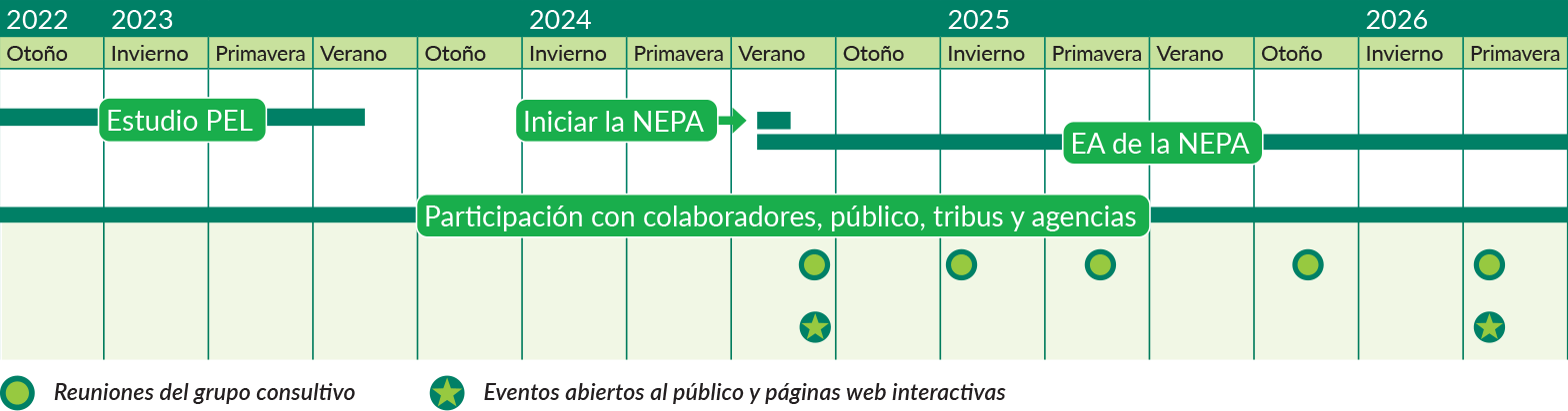 Cronología del calendario para la fase del proyecto relativa a la NEPA. La cronología destaca el estudio PEL, el inicio de la NEPA y el desarrollo de la EA. Las actividades de difusión para colaboradores, público, tribus y agencias se dan a lo largo de todo el calendario, desde el otoño de 2022 hasta la primavera de 2026.