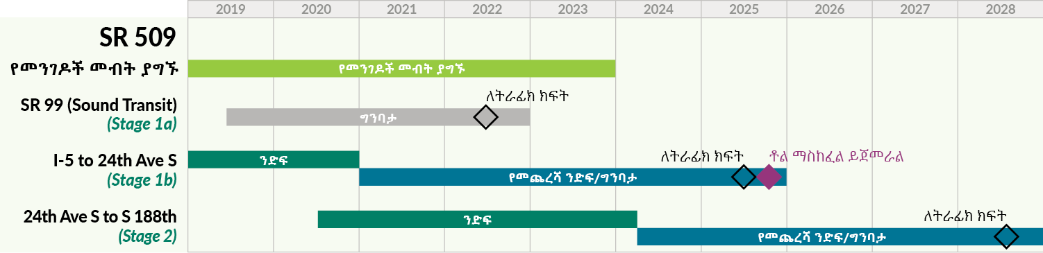 የ SR 509 ፕሮጀክት ደረጃዎችን ከመጀመሪያው እስከ መጨረሻ የሚያሳይ የጊዜ መስመር። የደረጃ 2 ግንባታ በ2024 ይጀምራል እና በ2028 ለትራፊክ ክፍት ይሆናል።
