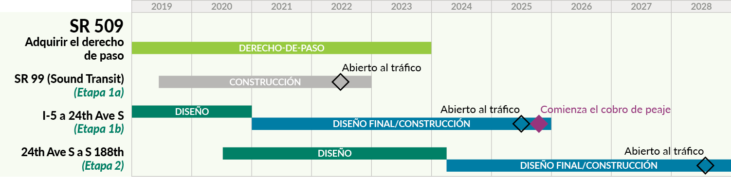 Una línea de tiempo que muestra las etapas del proyecto SR 509 de principio a fin. La construcción de la etapa 2 comienza en 2024 y estará abierta al tráfico en 2028.