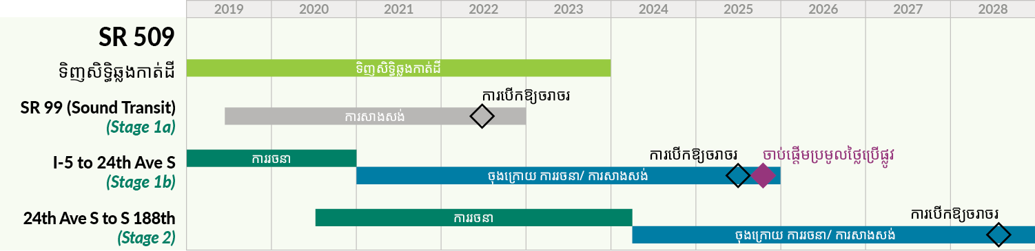 A timeline displaying the SR 509 project stages from start to finish. Stage 2 construction begins in 2024 and will be open to traffic in 2028. 