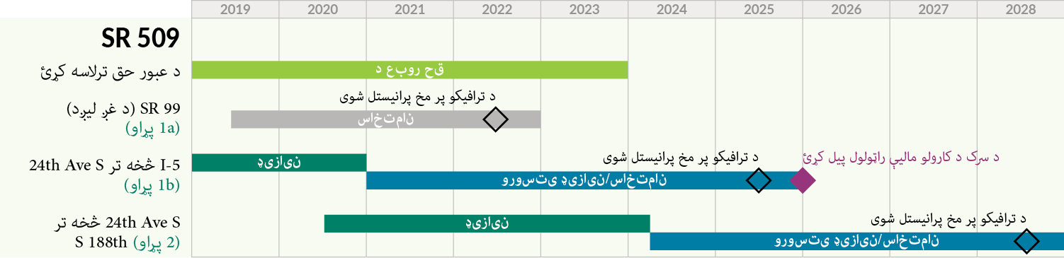 یو مهال ویش د پیل څخه تر پایه پورې د SR 509 پروژې مرحلې ښیې. د مرحله 2 جوړول په 2024 کې پیل کیږي او په 2028 کې به د ترافیک لپاره خلاص وي.