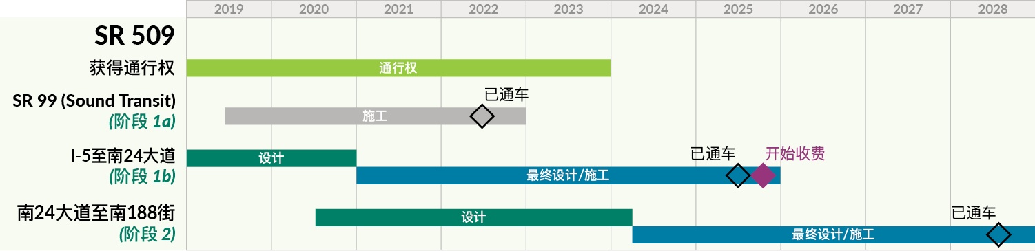 显示 SR 509 项目从开始到结束各个阶段的时间表。二期工程将于2024年开工，2028年建成通车。