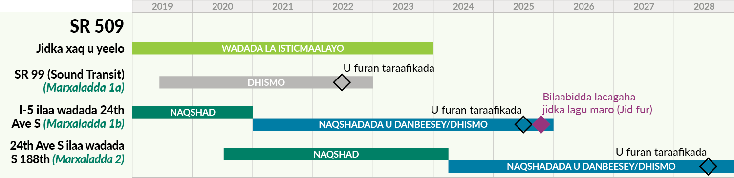 Jadwal muujinaya marxaladaha mashruuca SR 509 min bilow ilaa dhamaad. Dhismaha marxaladda 2 wuxuu bilaabmayaa 2024 wuxuuna u furnaan doonaa taraafikada 2028.