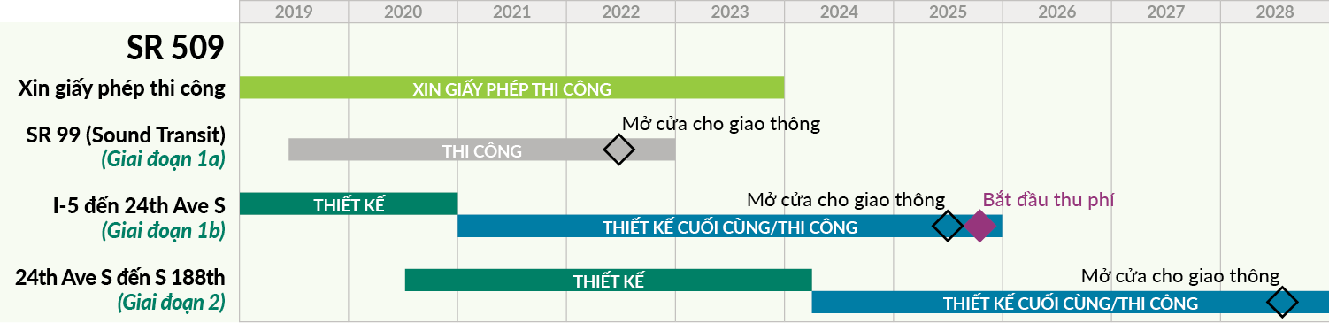 Dòng thời gian hiển thị các giai đoạn của dự án SR 509 từ đầu đến cuối. Việc xây dựng giai đoạn 2 bắt đầu vào năm 2024 và sẽ thông xe vào năm 2028.