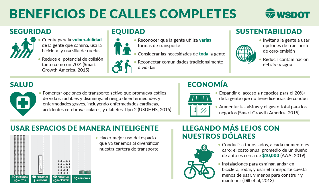 Una lista gráfica de los beneficios de las calles completas, que incluyen: seguridad, equidad, sostenibilidad, salud, economía, uso más inteligente del espacio y llegar más lejos con nuestro dinero.