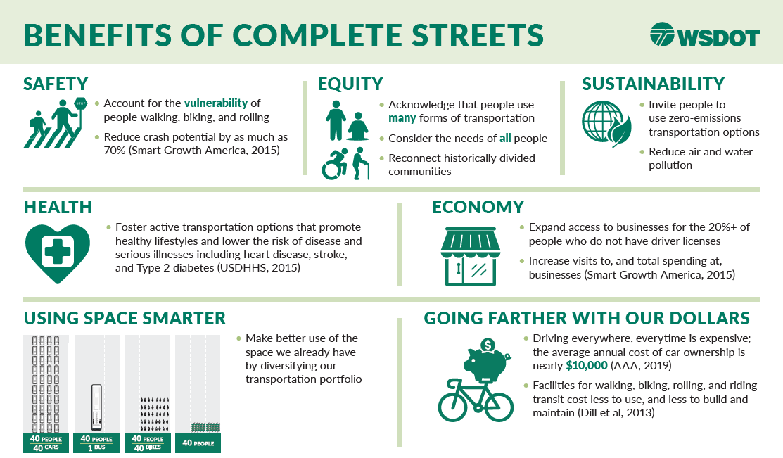 Graphic listing benefits of Complete streets including: safety, equity, sustainability, health, economy, using space smarter and going farther with our dollars