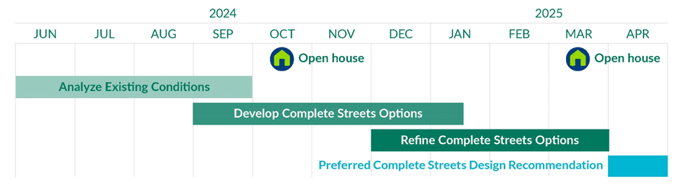 Graphic showing project timeline. June - September 2024 - Analyze existing conditions; September 2024 - Mid January 2025 - Develop Complete Streets options; Dec 2024 - March 2025; beginning April 2025 - Preferred Complete Streets design recommendation