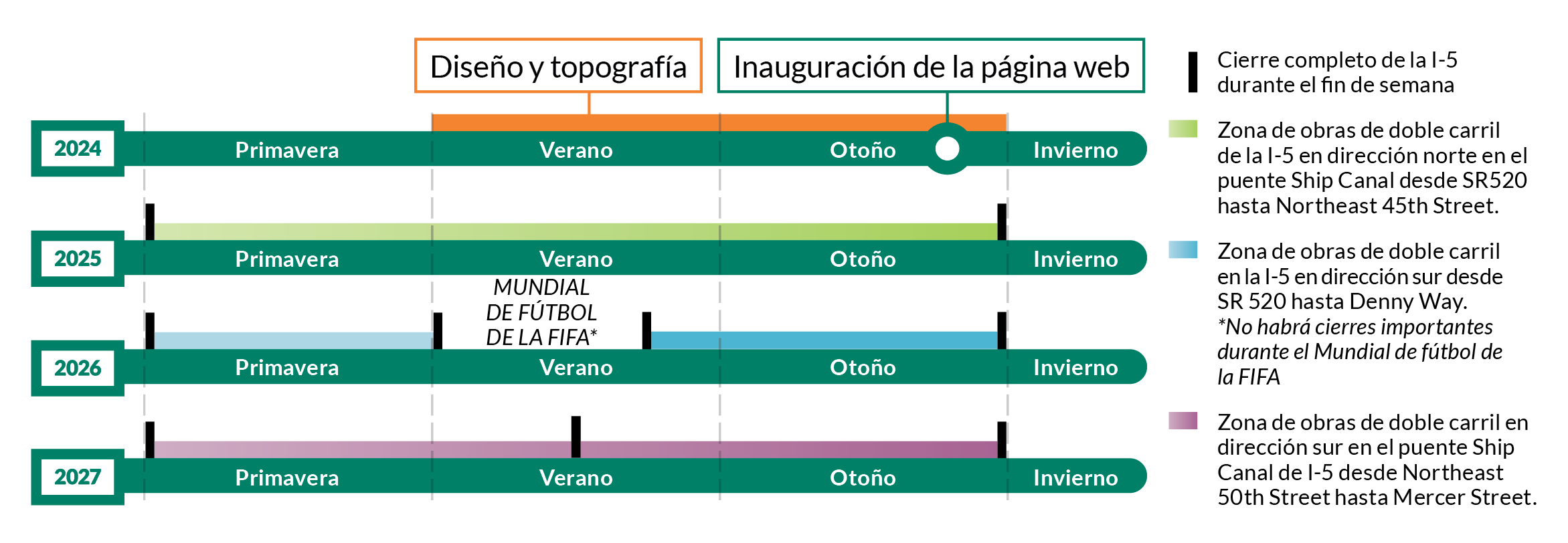 A timeline graphic showing the project work from Summer 2024 through Fall 2027.