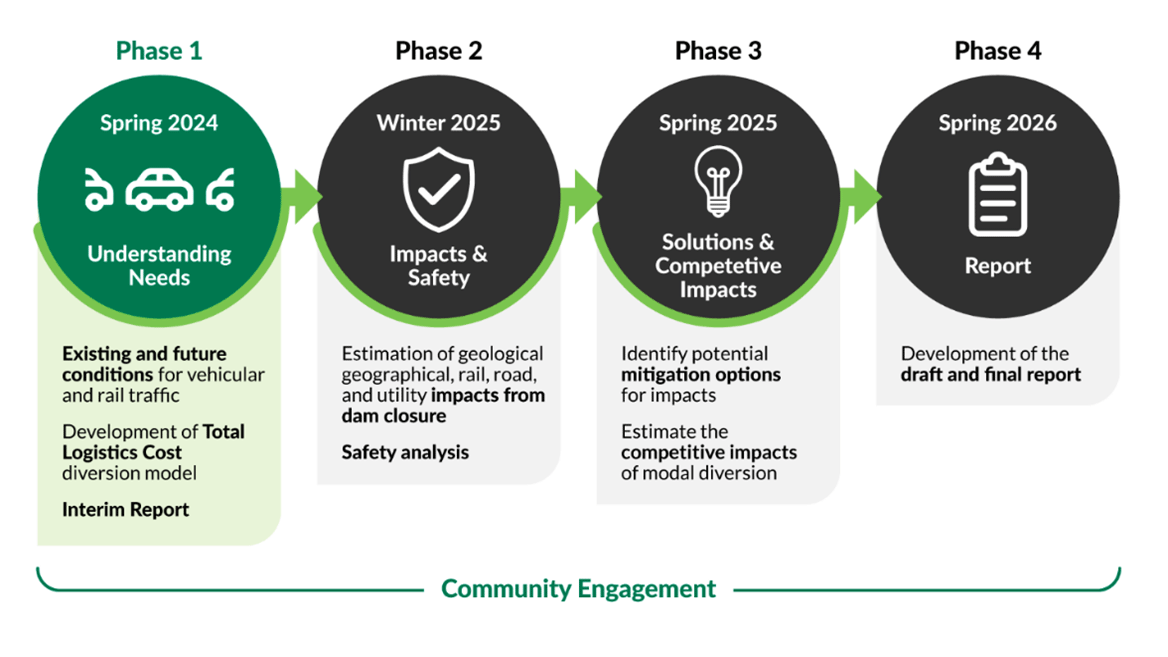 Timeline graphic of the four Phases of the study. Phase 1 – Spring 2024: Understanding needs. Phase 2 – Winter 2025: Impacts and safety. Phase 3 – Spring 2025: Solutions and competitive impacts. Phase 4 – Spring 2026: Report