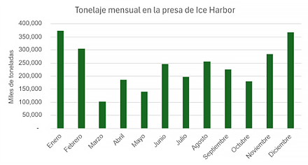 Gráfica que muestra el tonelaje en miles de productos de grano que circulan a través de la presa de Ice Harbor desde enero de 2023 hasta diciembre de 2023.