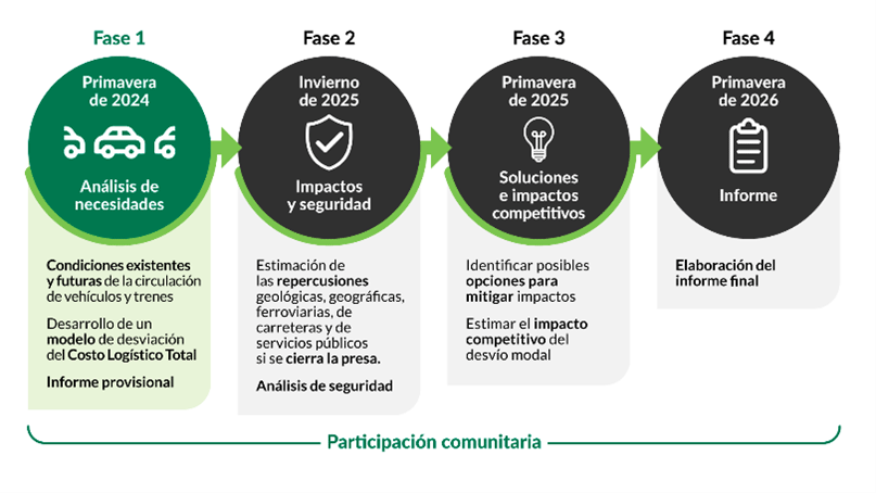 Gráfica del calendario con las cuatro fases del estudio. Fase 1 – Primavera de 2024: Análisis de necesidades. Fase 2 – Invierno de 2025: Impactos y seguridad. Fase 3 – Primavera de 2025: Soluciones e impactos competitivos. Fase 4 – Primavera de 2026: Informe