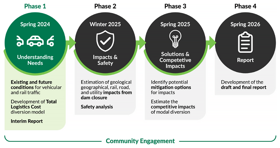 Timeline graphic of the four Phases of the study. Phase 1 – Spring 2024: Understanding needs. Phase 2 – Winter 2025: Impacts and safety. Phase 3 – Spring 2025: Solutions and competitive impacts. Phase 4 – Spring 2026: Report