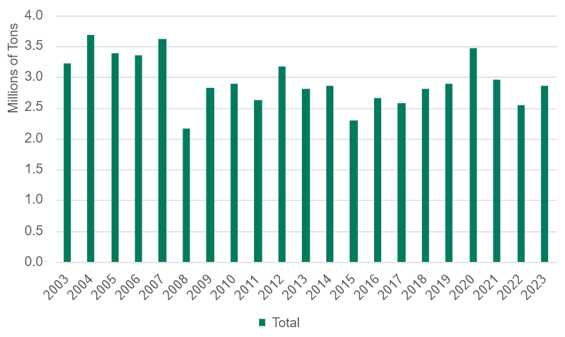 Gráfica que muestra el tonelaje en millones de mercancías que circulan por la presa de Ice Harbor desde 2003 hasta 2023