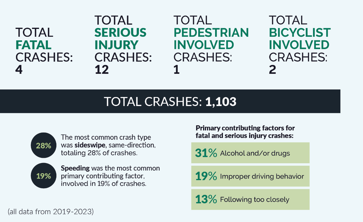 Graphic showing crash data for 2019 - 2013