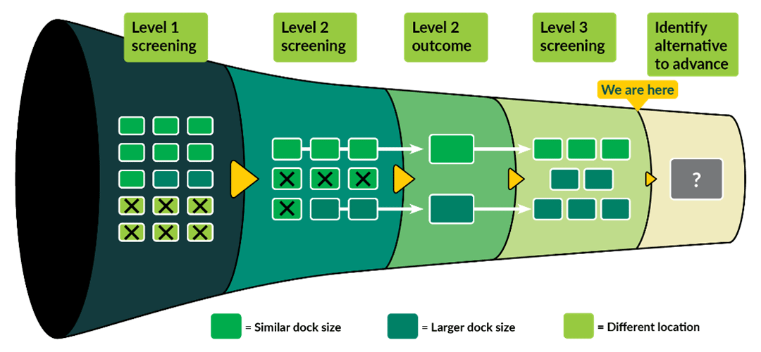 Graphic showing the screening process. We are currently at the end of Level 3 screening, followed by identification of an alternative to advance to the NEPA/SEPA process