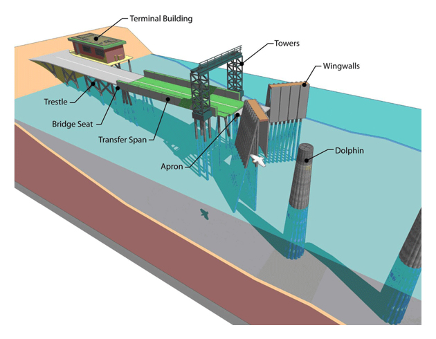 Graphic showing common ferry terminal features including: terminal building, towers, trestle, bridge seat,  transfer span, apron, wingwalls and dolphin