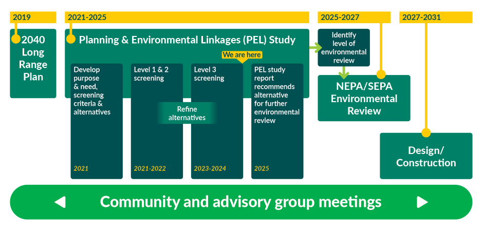 Graphic showing Community and advisory group meetings 2019 - 2031. PEL process is wrapping up in 2025, followed by NEPA/SEPA and Design/Construction 2027-2031