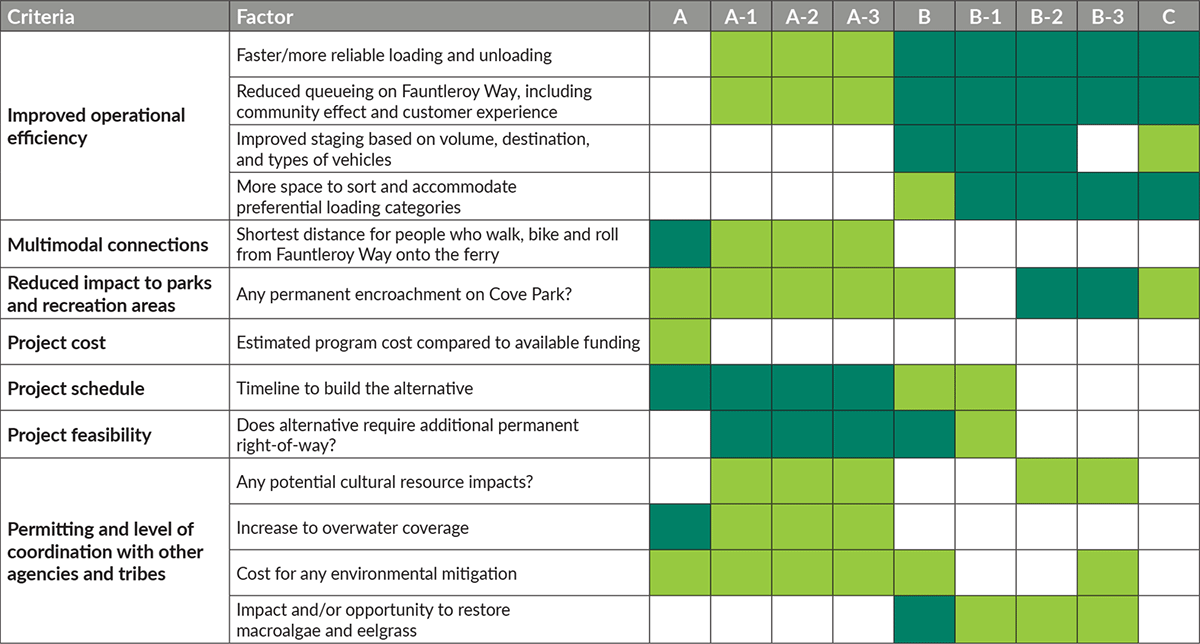 Graphic listing results of WSF’s Level 3 screening process