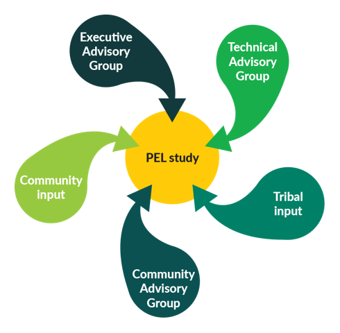 Diagram of PEL study input, including executive advisory group, technical advisory group, tribal input, community input and community advisory group